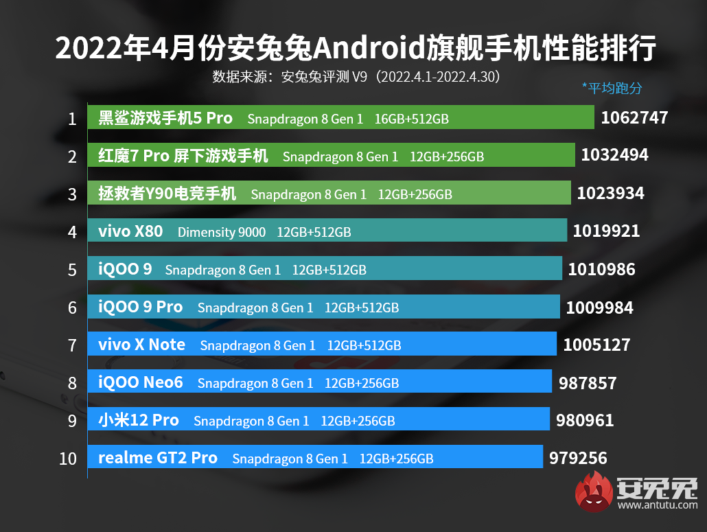 AnTuTu best performance flagshp phones April 2022