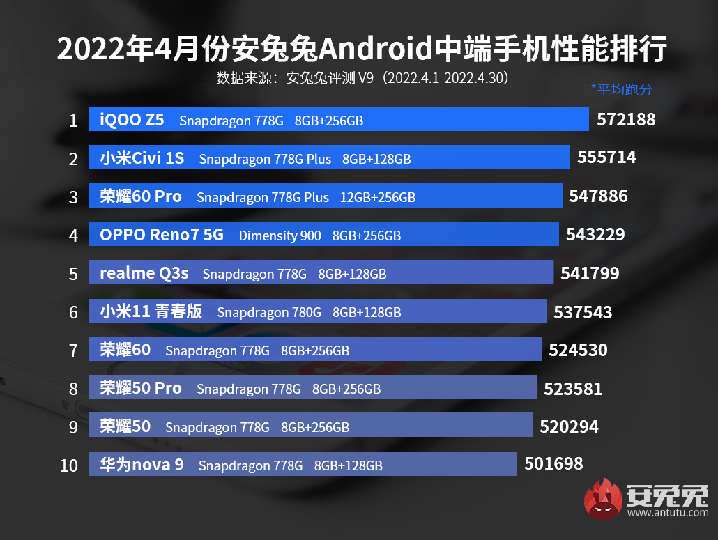 AnTuTu best performance midange phones April 2022