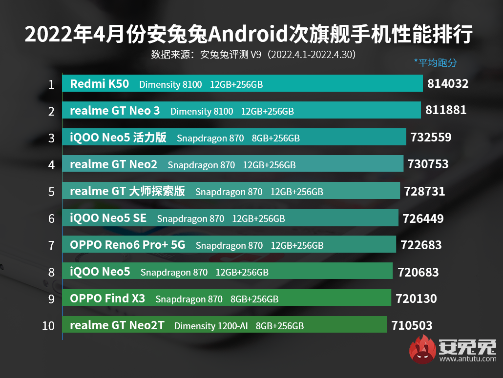AnTuTu best performance sub-flagshp phones April 2022