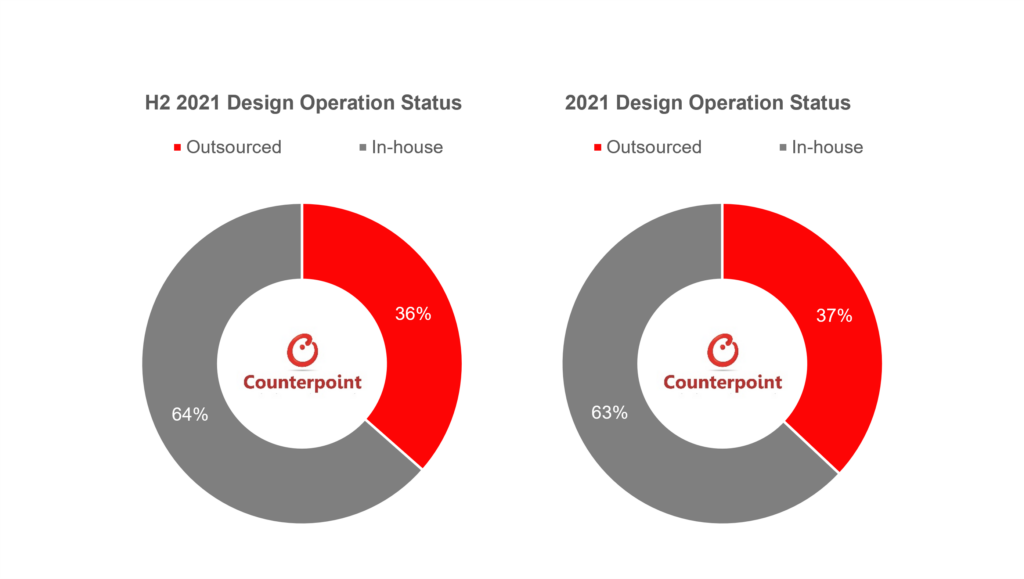 Counterpoint Research ODM/IDM shipments