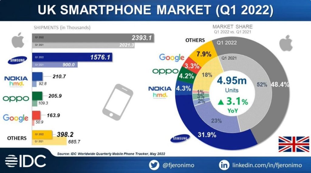 Google se convierte en la marca top 5 en el Reino Unido en el primer trimestre de 2022