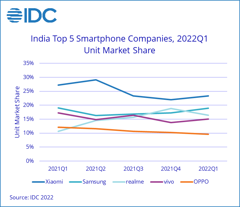 IDC smartphone shipments Q1 2022 tracker