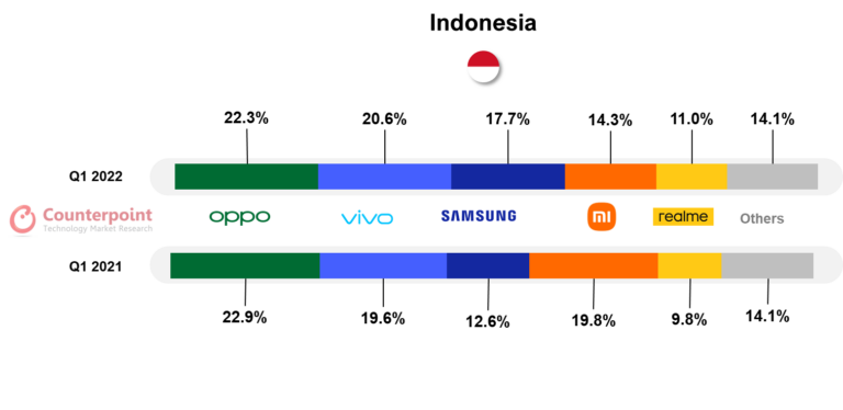 Indonesia-smartphone-Q1-2022