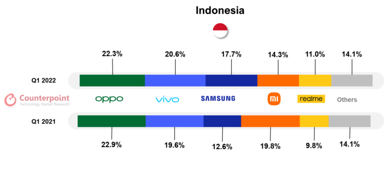 Indonesia-smartphone-Q1-2022