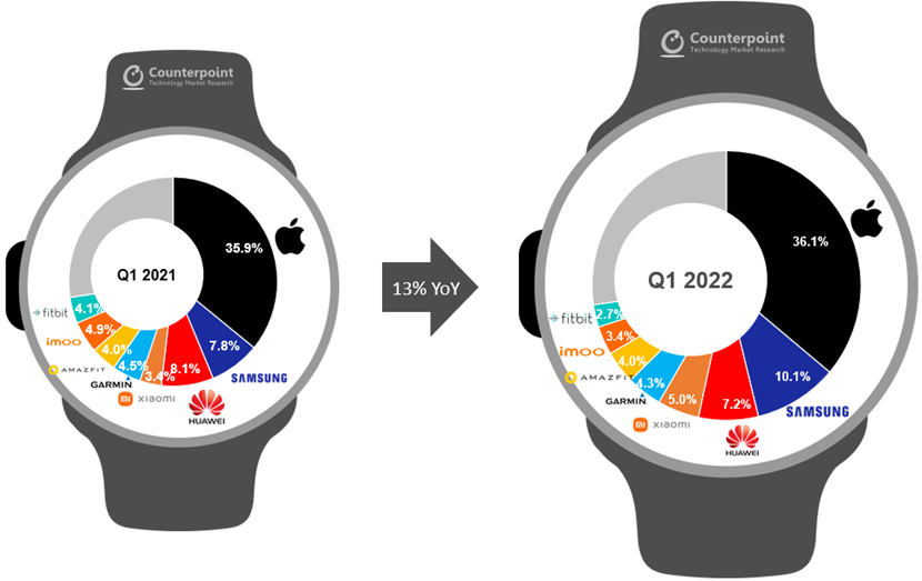 Cuota de mercado de relojes inteligentes Q1-2022