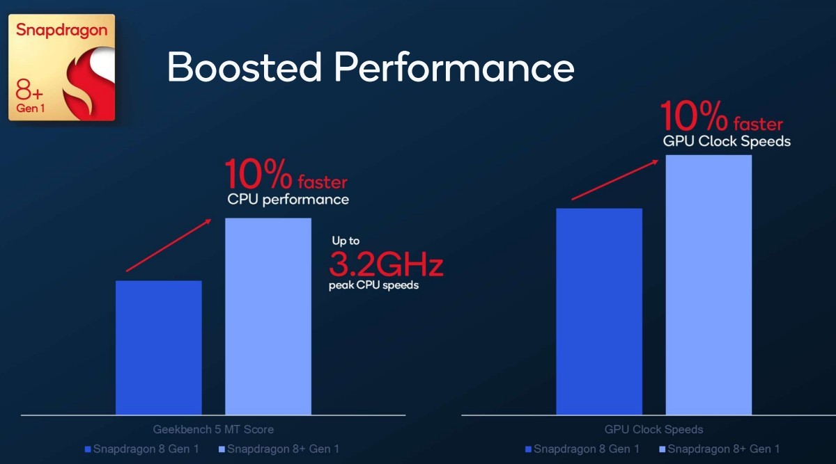 Rendimiento de Snapdragon 8 Plus Gen 1