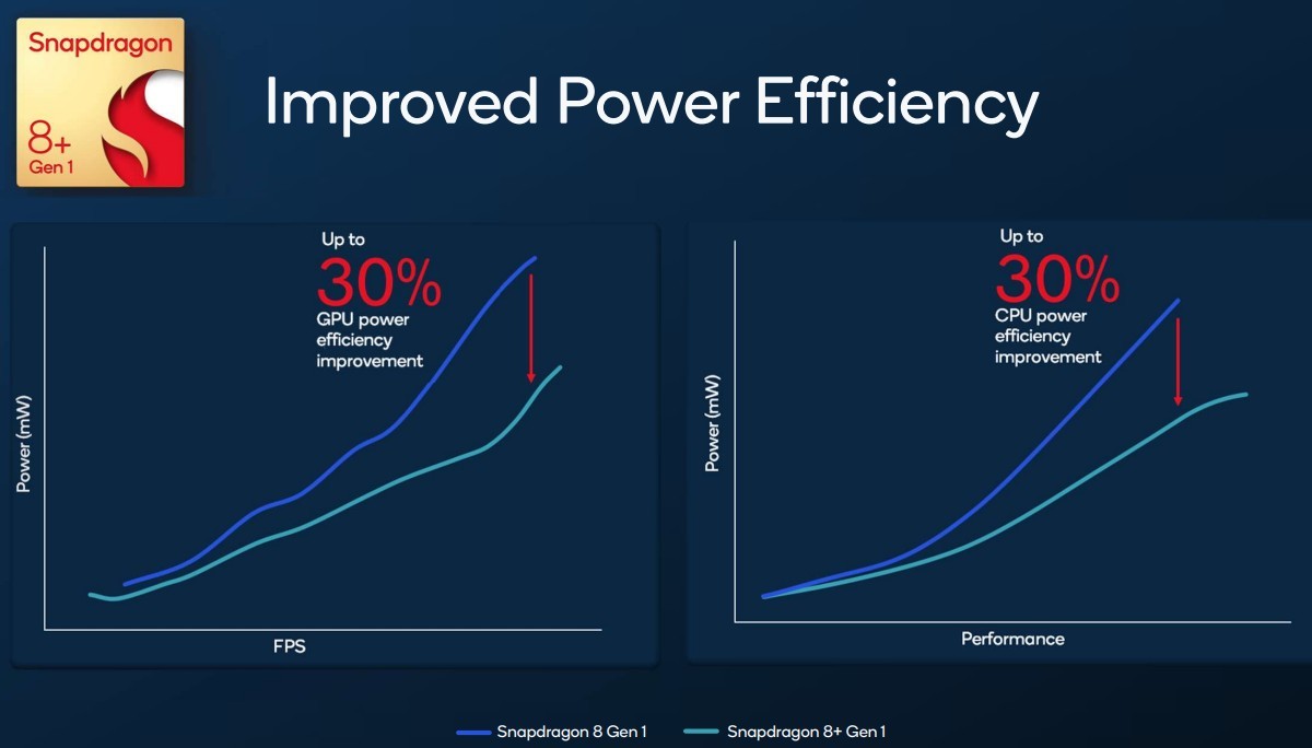 Snapdragon 8 Plus Gen 1 Eficiencia energética