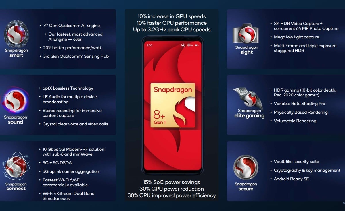 Ficha del producto Snapdragon 8 Plus Gen 1