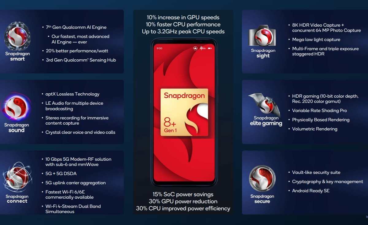 Snapdragon 8 Plus Gen 1 Product Sheet