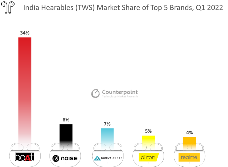 TWS market Q12022