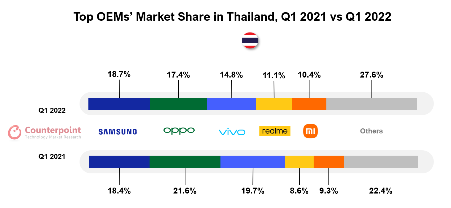 Thailand Smartphone Shipments Saw a 10 Dip in the Q1 2022, Samsung Leading Brand Counterpoint