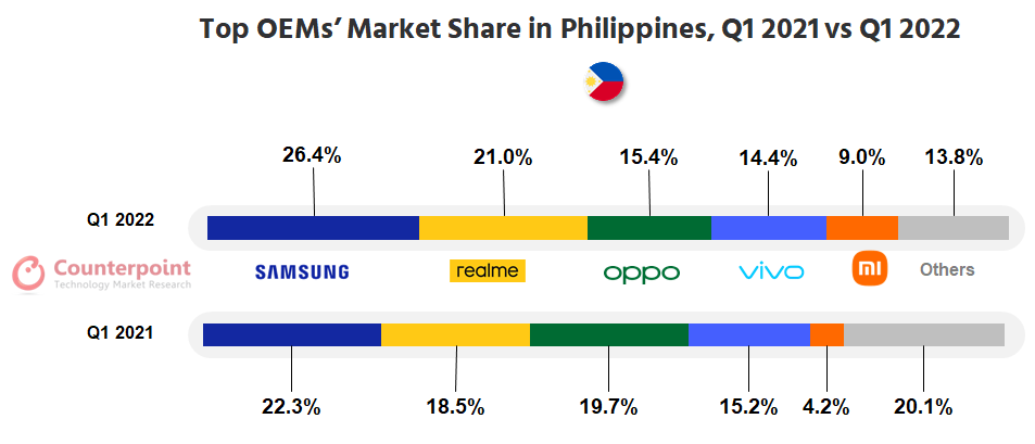 Top oems in phillippines in Q1 2022