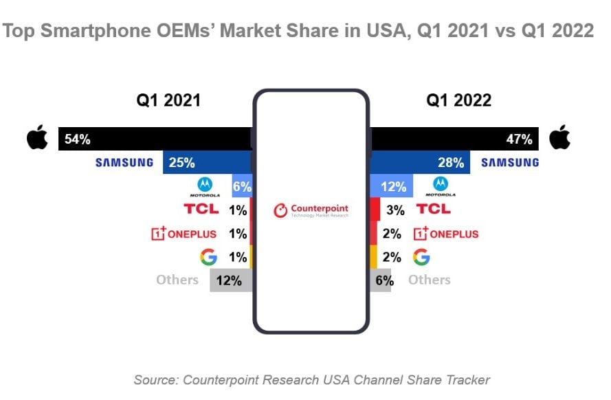 Top smartphones OEM in USA 2021 vs 2022