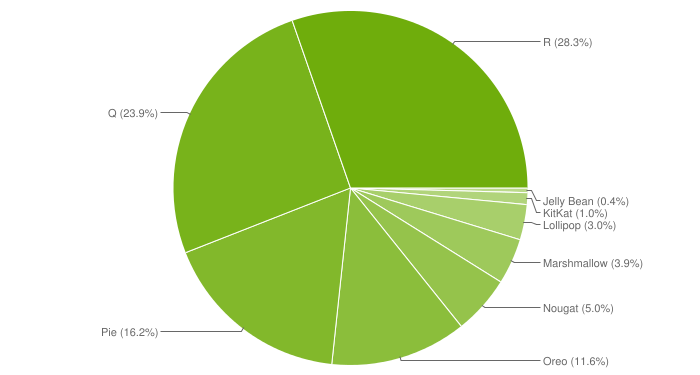 gráfico-de-distribución-de-android-mayo-2022