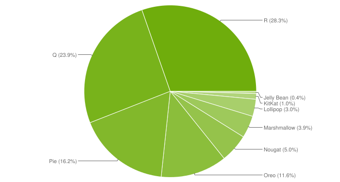 android-distribution-chart-may-2022