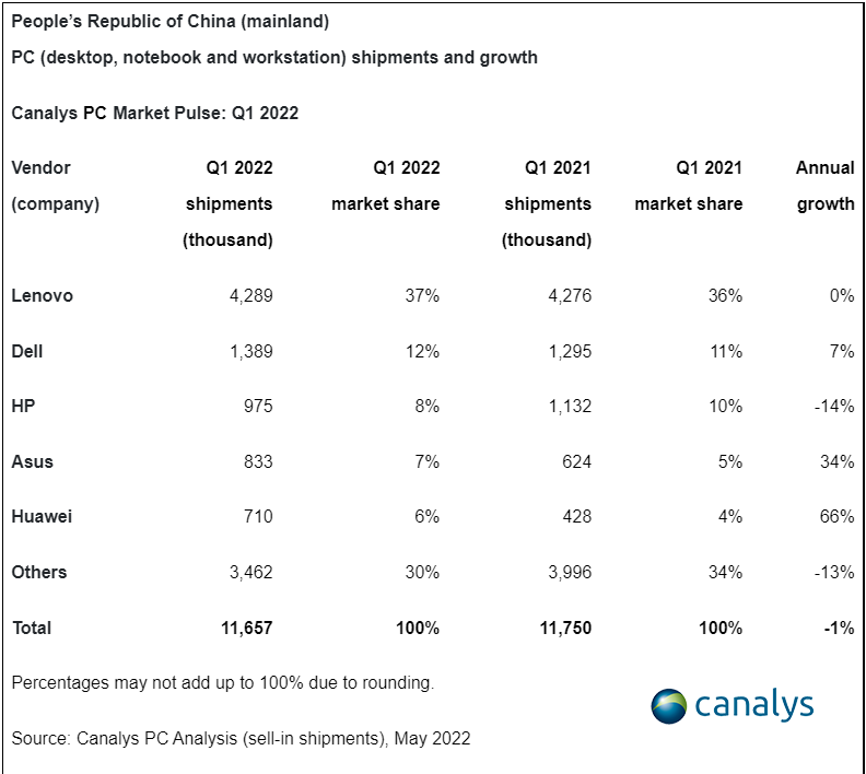 canalys q1 2022 pc shipment and growth