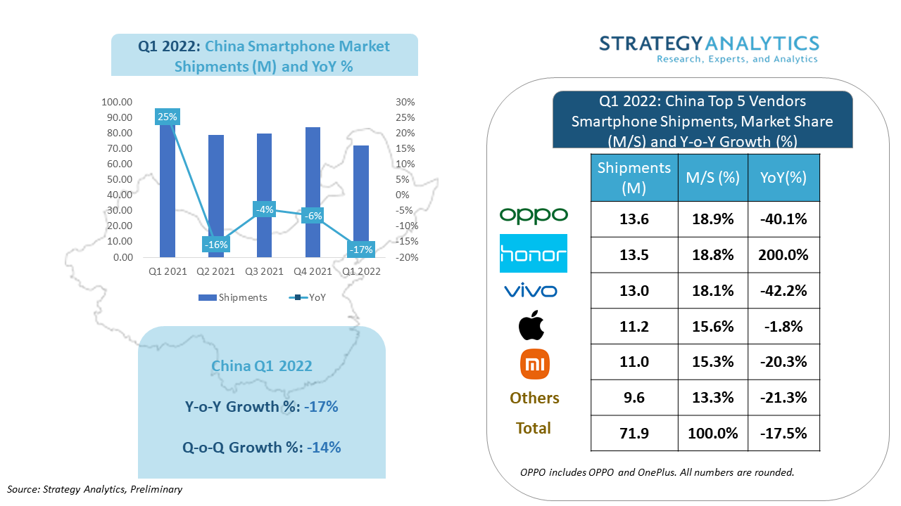 q1 2022 smartphone shipments strategy analytics