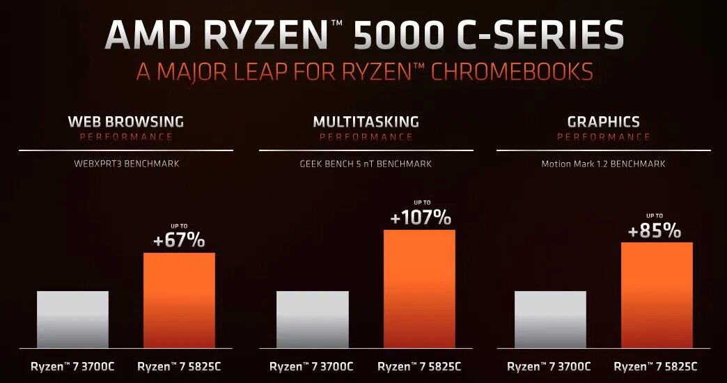 ryzen_5000C_rendimiento