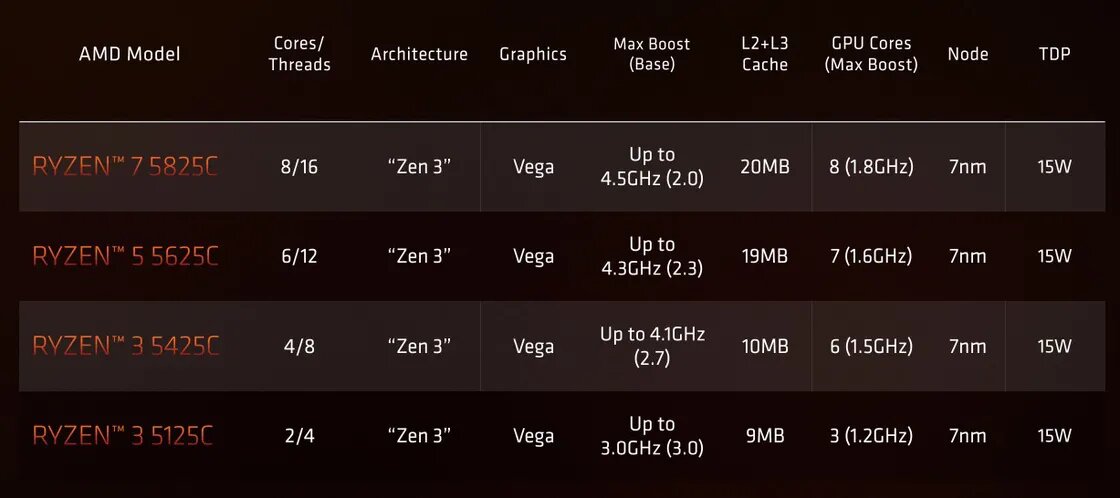 amd ryzen_5000c_cpu_list