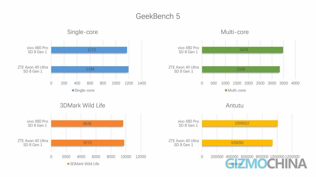 AXON 40 Ultra benchmark Review 08