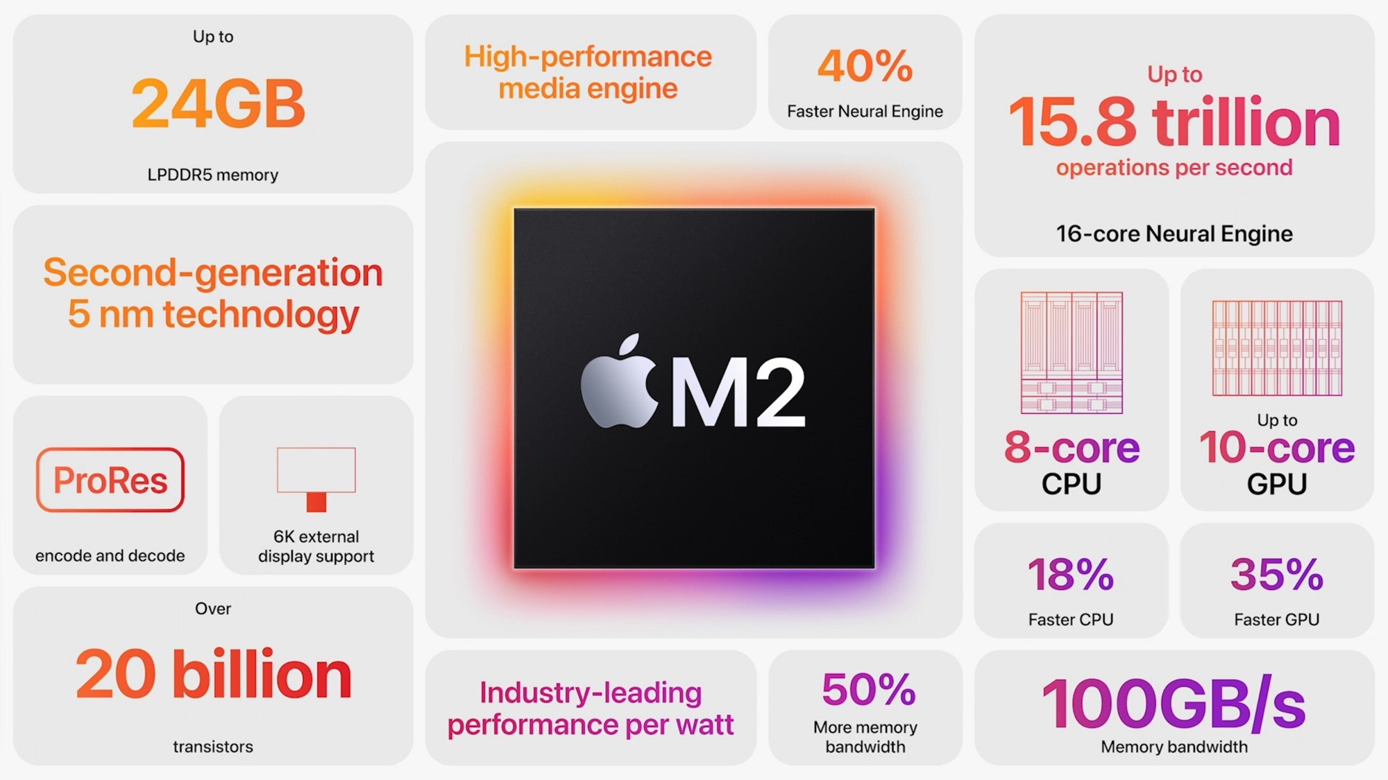 Características del chipset Apple M2