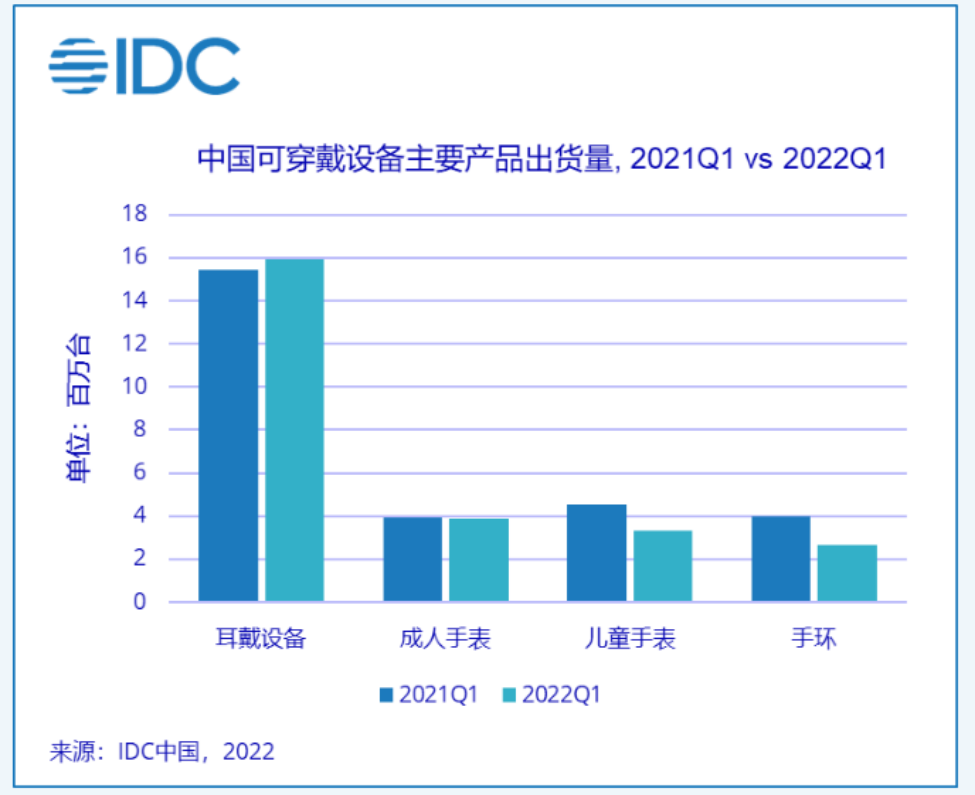 China wearable market tracker Q1, 2022