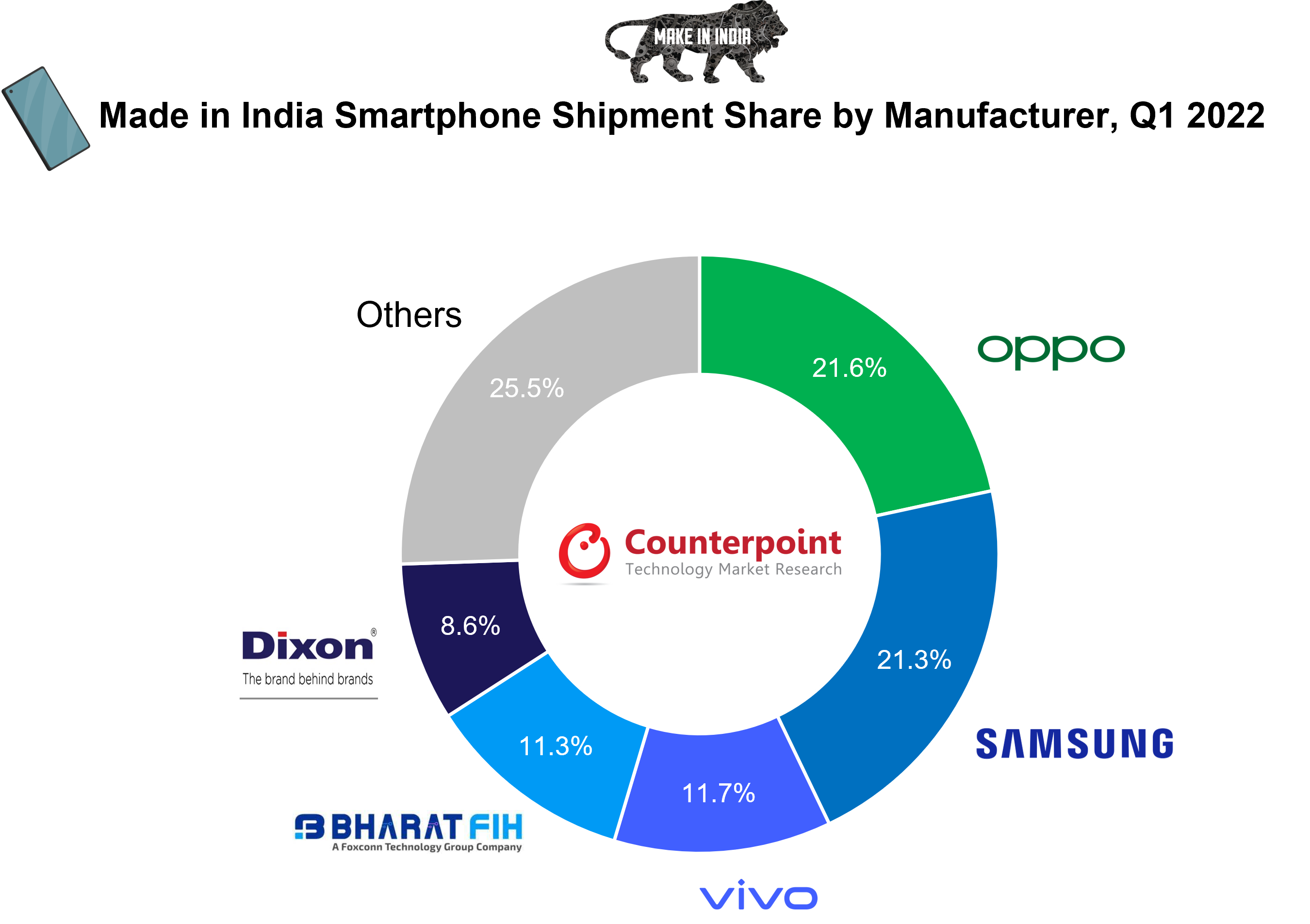 Counterpoint-Research-Made-in-India-Smartphone-Shipments-Q1-2022