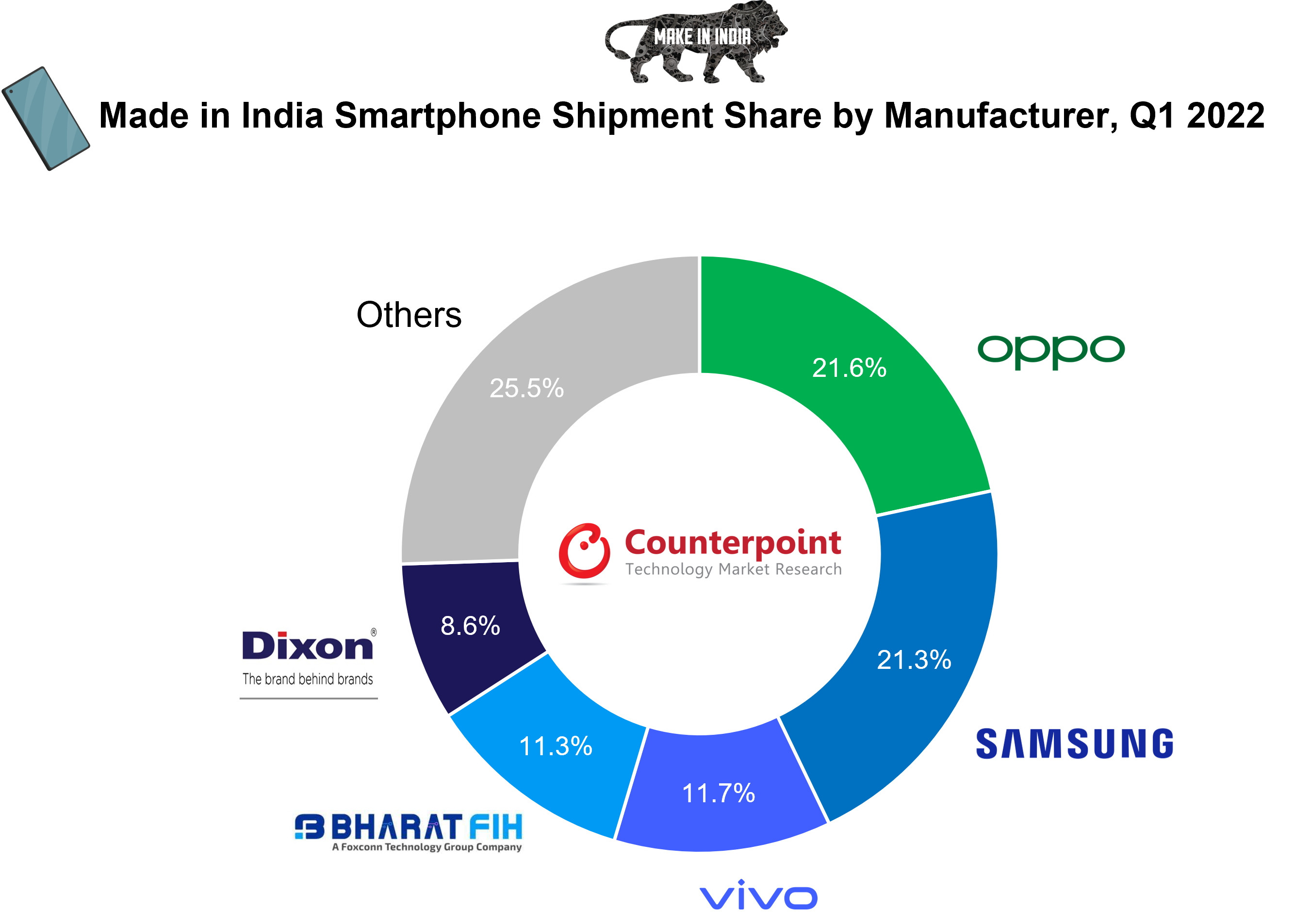 Counterpoint-Research-Made-in-India-Smartphone-Shipments-Q1-2022