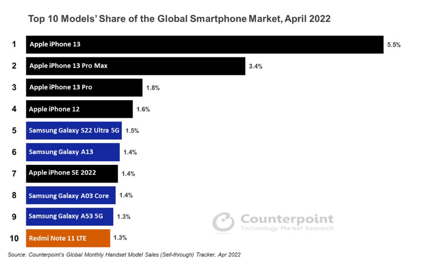 Counterpoint-top-smartphone-datos-abril