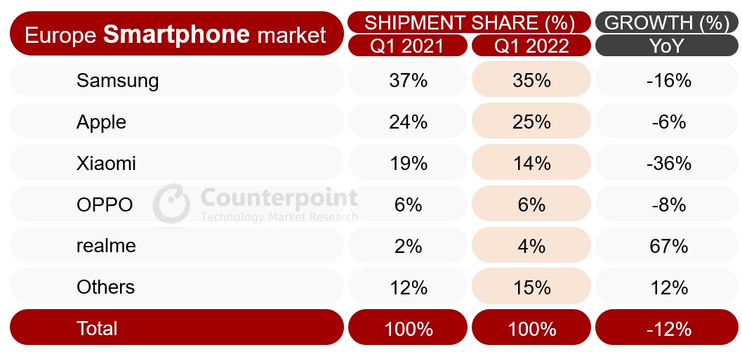 European smartphone market