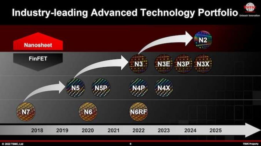 Nodos de próxima generación de TSMC