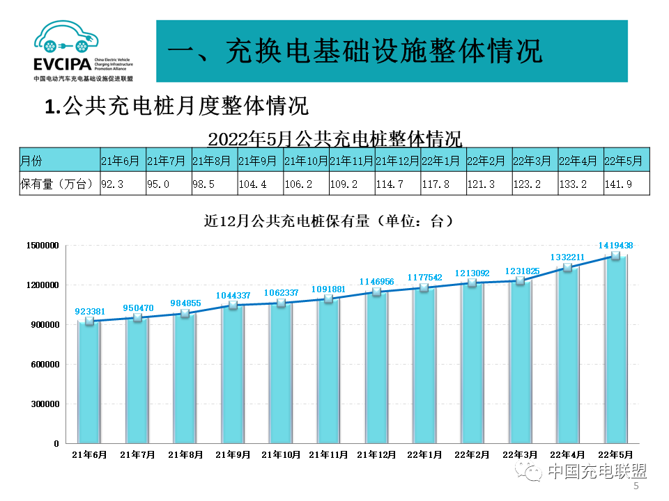 Total de estaciones públicas de carga de vehículos eléctricos en todo el país en China para cada mes