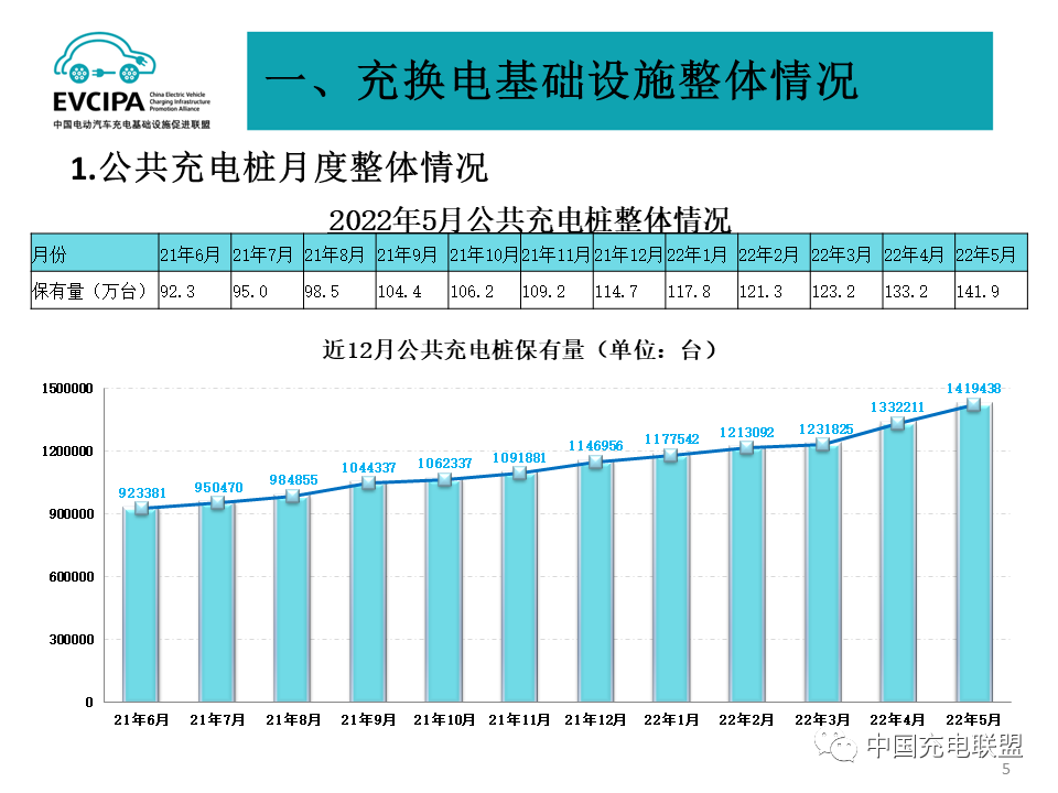 Total Public EV Charging Stations Nationwide in China for each month