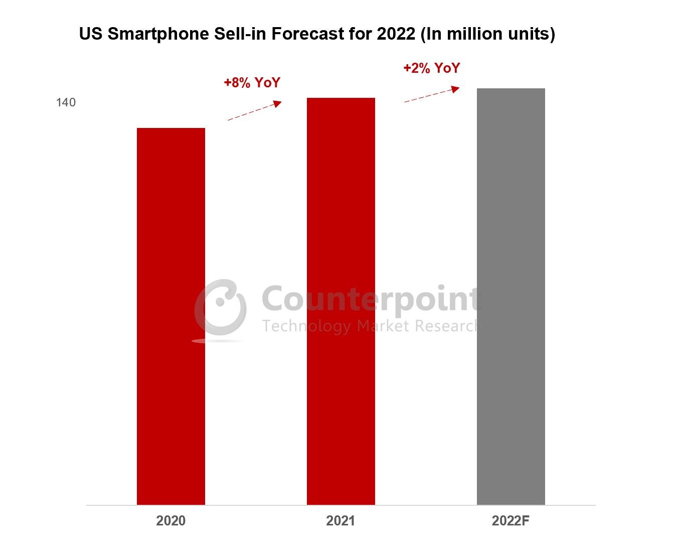 Mercado de teléfonos inteligentes de EE. UU. 2022