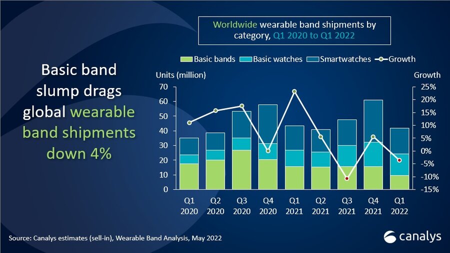 canalys q1 2022 wearables