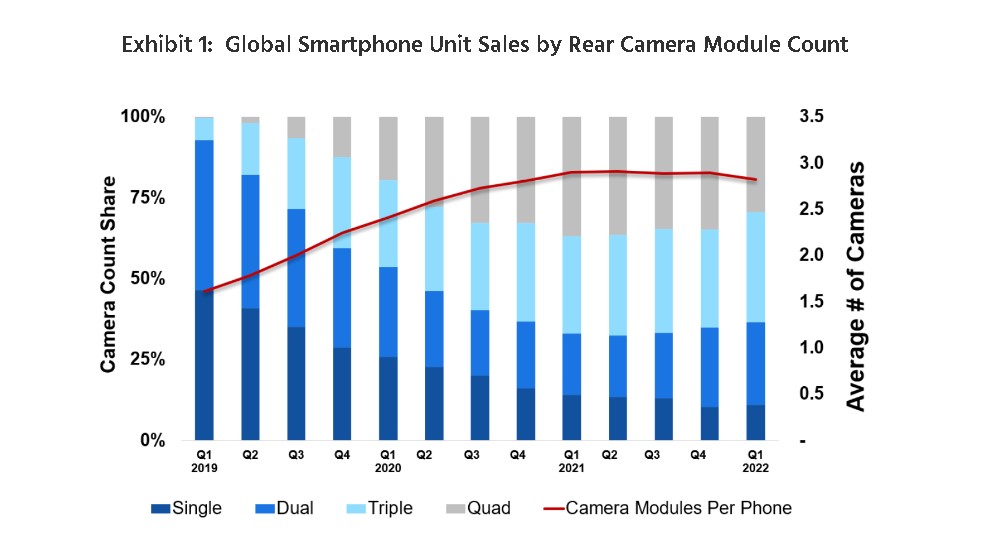 Tendencias en cámaras de teléfonos inteligentes