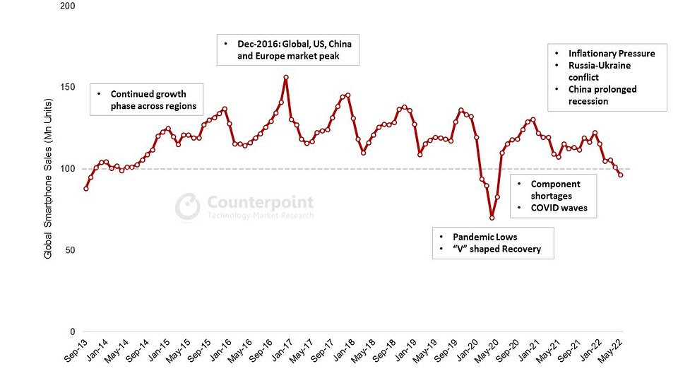 Global Smartphone Sales