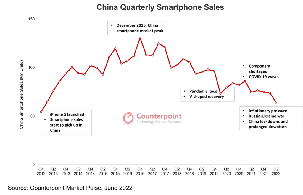 China smartphone shipments Q2 2022