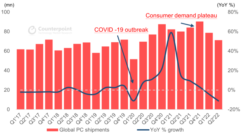 Global-PC-Shipments-decline-in-2022