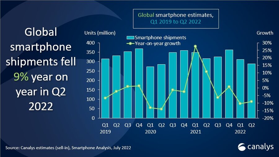 Mercado mundial de teléfonos inteligentes en el segundo trimestre de 2022