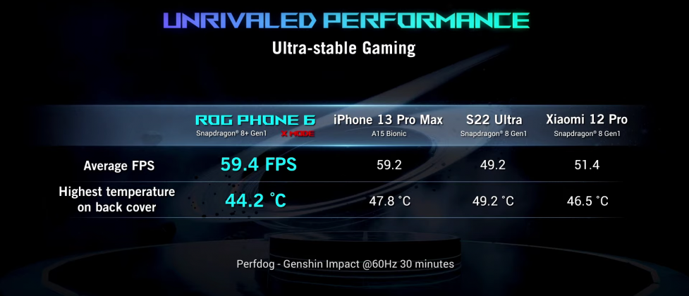 Asus ROG Phone 6 benchmarks