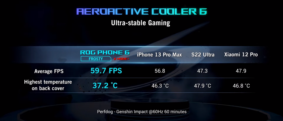 Asus ROG Phone 6 Genshin impact benchmark