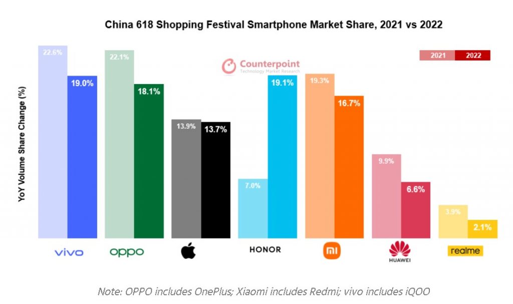 China smartphone market 618 festival