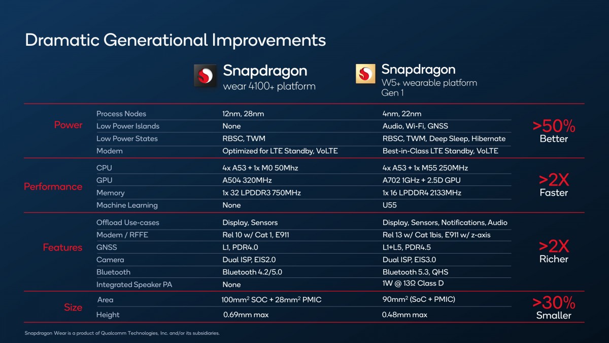 Qualcomm Snapdragon W5 and W5+