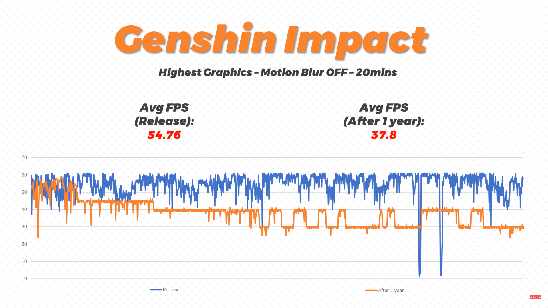 Xiaomi 11 Ultra performace dip after a year 