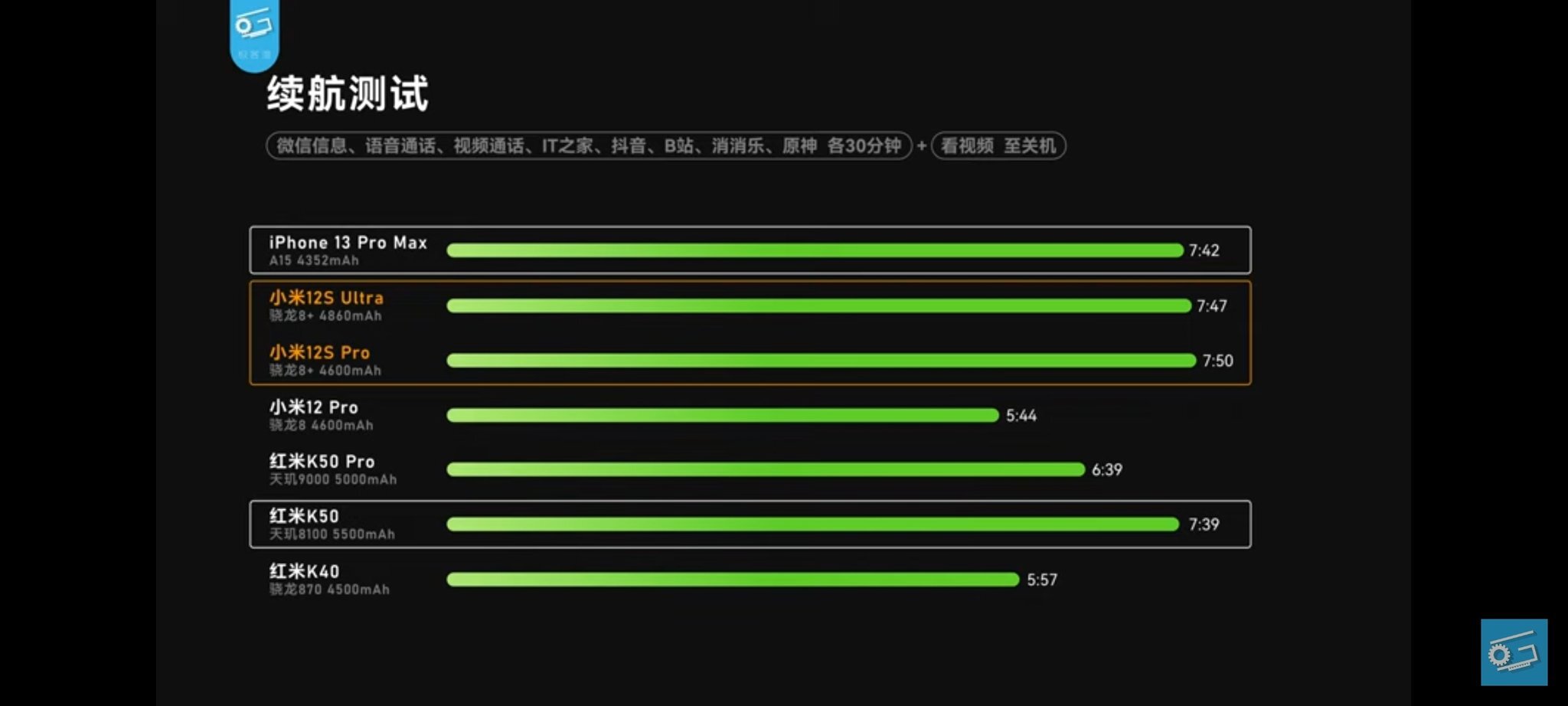 Xiaomi 12S Pro Ultra Endurance Test