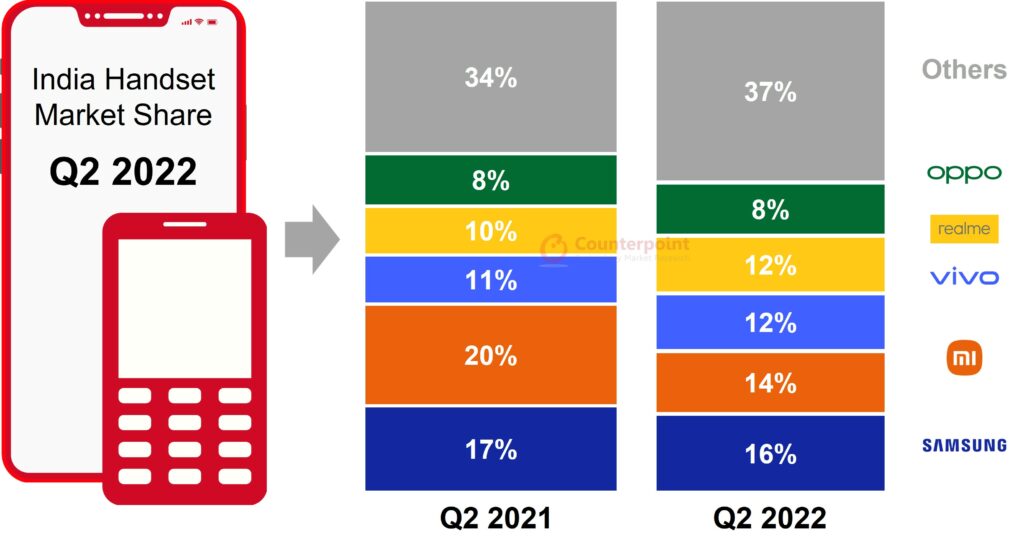 Counterpoint-Research-India-Handset-Market-Shipments-Q2-2022-1024x553