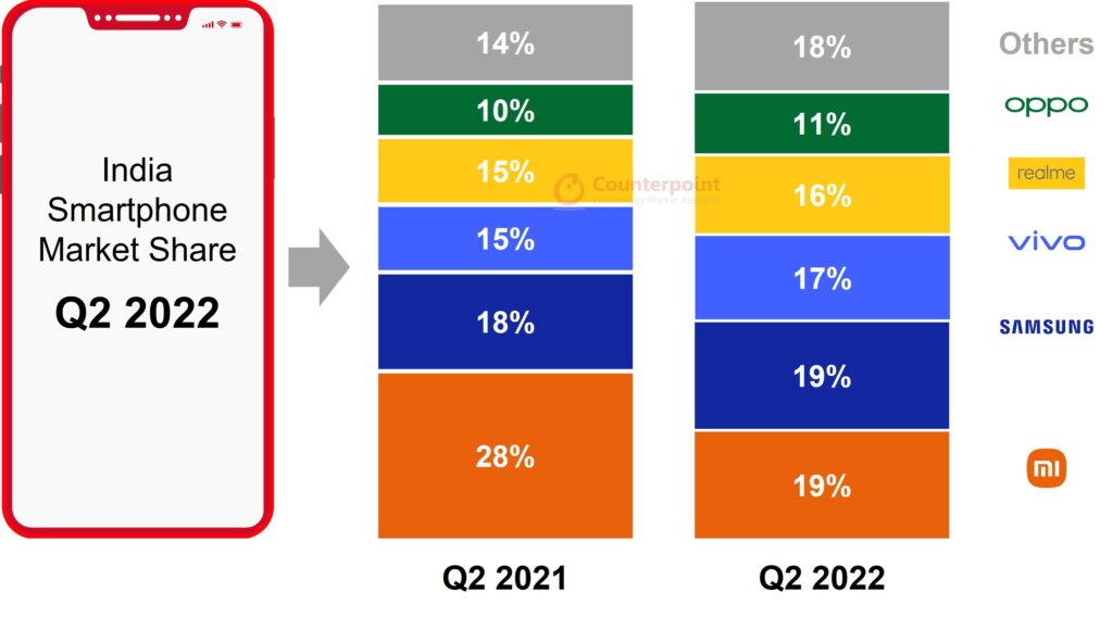Counterpoint-Research-India-Smartphone-Market-Shipments-Q2-2022-1024x568