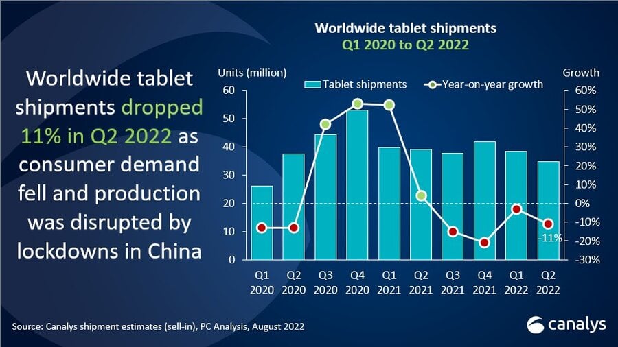 Global tablet shipment in q2 2022