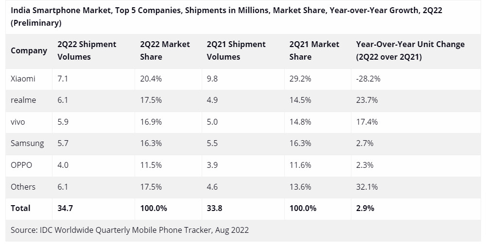 India smartphone shipments Q2 2022